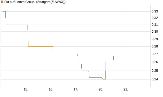 Put auf Lonza Group [Morgan Stanley & Co. Int. plc] Chart