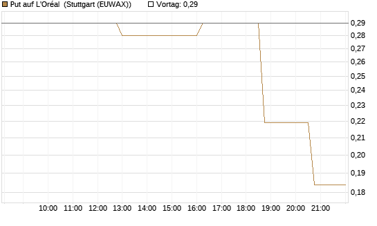 Put auf L'Oréal [Morgan Stanley & Co. Int. plc] Chart