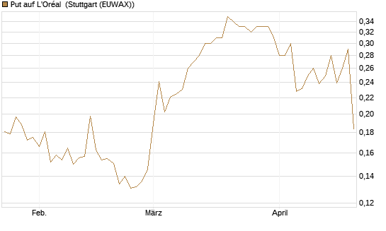 Put auf L'Oréal [Morgan Stanley & Co. Int. plc] Chart