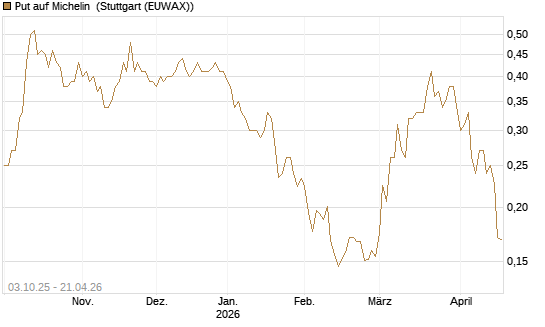 Put auf Michelin [Morgan Stanley & Co. Int. plc] Chart