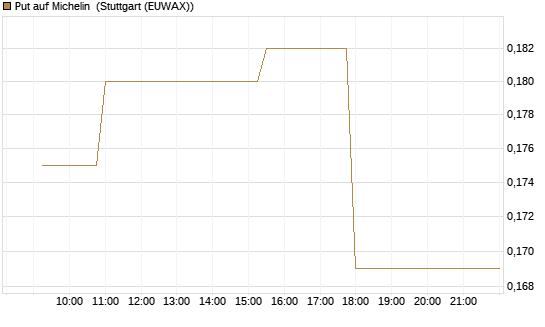 Put auf Michelin [Morgan Stanley & Co. Int. plc] Chart