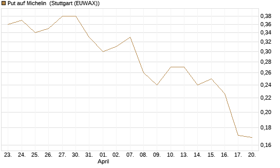 Put auf Michelin [Morgan Stanley & Co. Int. plc] Chart