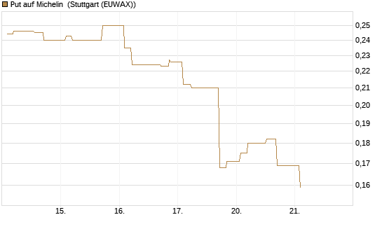 Put auf Michelin [Morgan Stanley & Co. Int. plc] Chart