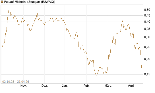 Put auf Michelin [Morgan Stanley & Co. Int. plc] Chart