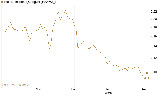 Put auf Inditex [Morgan Stanley & Co. Int. plc] Chart