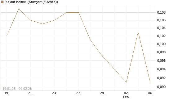 Put auf Inditex [Morgan Stanley & Co. Int. plc] Chart