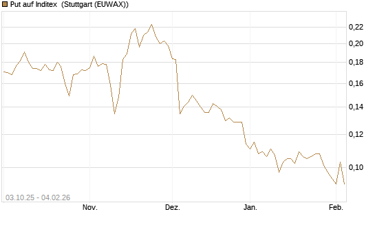 Put auf Inditex [Morgan Stanley & Co. Int. plc] Chart