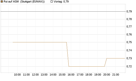 Put auf ASM [Morgan Stanley & Co. Int. plc] Chart