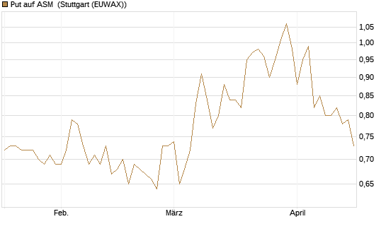 Put auf ASM [Morgan Stanley & Co. Int. plc] Chart