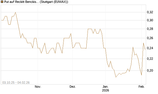 Put auf Reckitt Benckiser [Morgan Stanley & Co. Int. plc] Chart