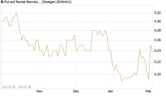 Put auf Reckitt Benckiser [Morgan Stanley & Co. Int. plc] Chart