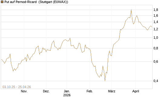 Put auf Pernod-Ricard [Morgan Stanley & Co. Int. plc] Chart