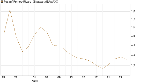 Put auf Pernod-Ricard [Morgan Stanley & Co. Int. plc] Chart