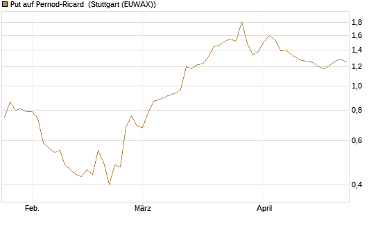 Put auf Pernod-Ricard [Morgan Stanley & Co. Int. plc] Chart