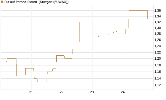 Put auf Pernod-Ricard [Morgan Stanley & Co. Int. plc] Chart