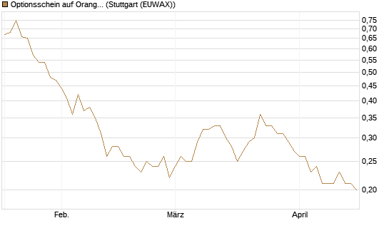 Optionsschein auf Orange [Goldman Sachs Bank Europe SE] Chart