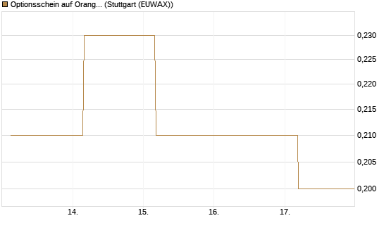 Optionsschein auf Orange [Goldman Sachs Bank Europe SE] Chart