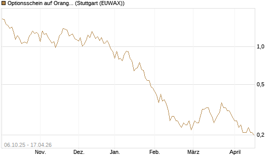 Optionsschein auf Orange [Goldman Sachs Bank Europe SE] Chart
