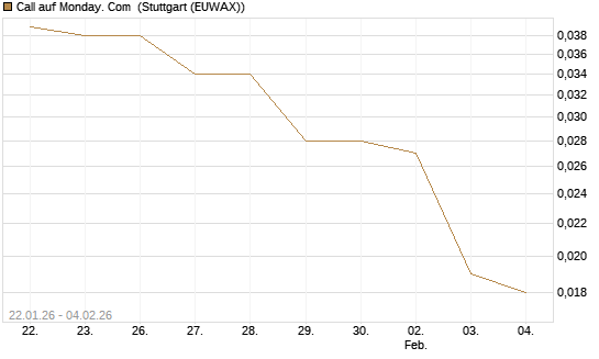 Call auf Monday. Com [Morgan Stanley & Co. Int. plc] Chart
