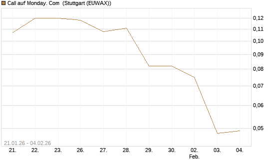 Call auf Monday. Com [Morgan Stanley & Co. Int. plc] Chart