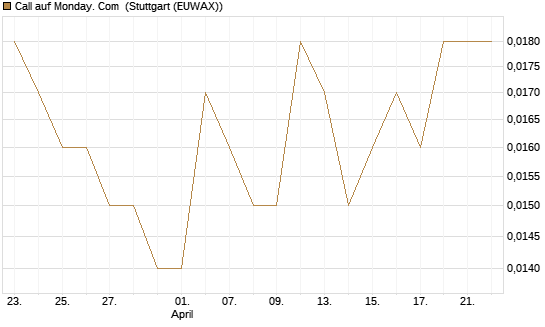 Call auf Monday. Com [Morgan Stanley & Co. Int. plc] Chart