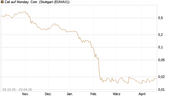 Call auf Monday. Com [Morgan Stanley & Co. Int. plc] Chart