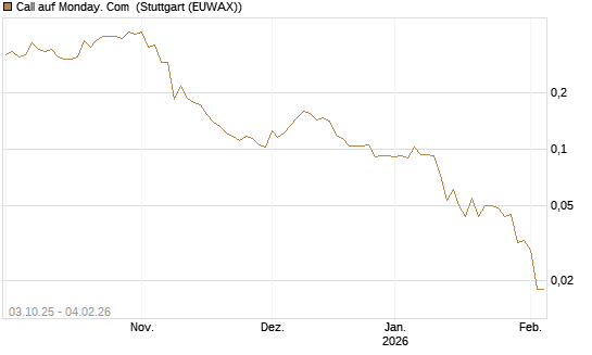 Call auf Monday. Com [Morgan Stanley & Co. Int. plc] Chart