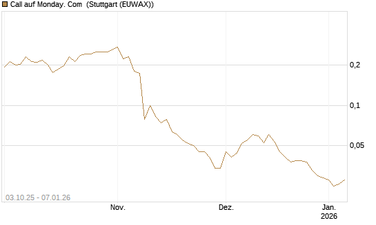 Call auf Monday. Com [Morgan Stanley & Co. Int. plc] Chart