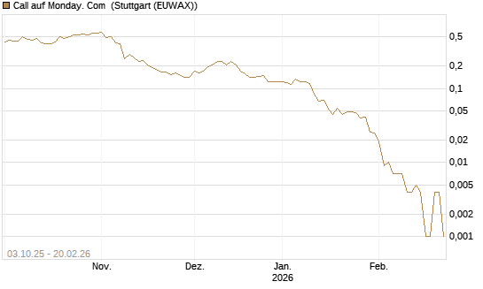 Call auf Monday. Com [Morgan Stanley & Co. Int. plc] Chart