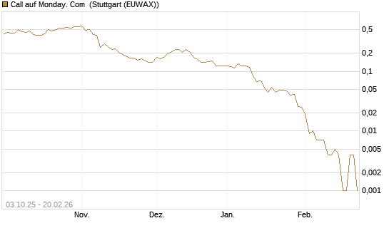 Call auf Monday. Com [Morgan Stanley & Co. Int. plc] Chart