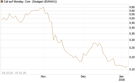Call auf Monday. Com [Morgan Stanley & Co. Int. plc] Chart