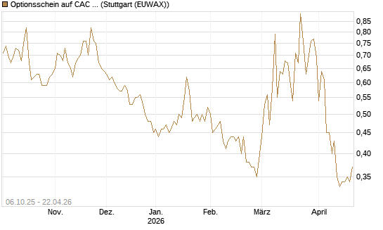 Optionsschein auf CAC 40 ER [Goldman Sachs Bank Europe SE] Chart