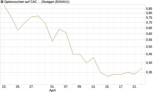 Optionsschein auf CAC 40 ER [Goldman Sachs Bank Europe SE] Chart