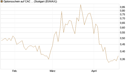 Optionsschein auf CAC 40 ER [Goldman Sachs Bank Europe SE] Chart