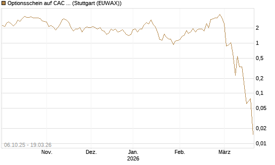 Optionsschein auf CAC 40 ER [Goldman Sachs Bank Europe SE] Chart
