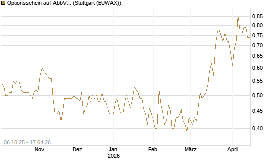 Optionsschein auf AbbVie [Goldman Sachs Bank Europe SE] Chart