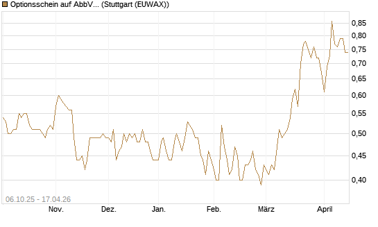 Optionsschein auf AbbVie [Goldman Sachs Bank Europe SE] Chart