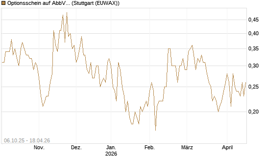 Optionsschein auf AbbVie [Goldman Sachs Bank Europe SE] Chart