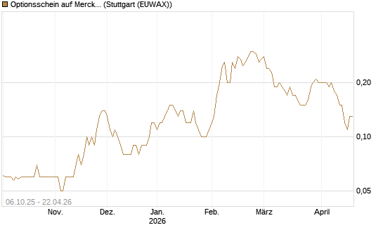 Optionsschein auf Merck & Co [Goldman Sachs Bank Europe SE] Chart