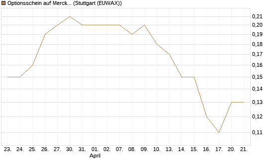 Optionsschein auf Merck & Co [Goldman Sachs Bank Europe SE] Chart