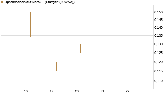 Optionsschein auf Merck & Co [Goldman Sachs Bank Europe SE] Chart