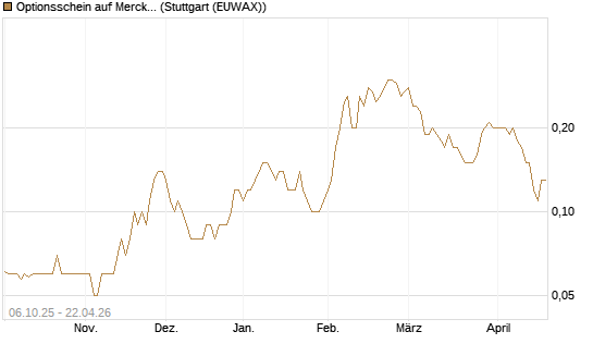 Optionsschein auf Merck & Co [Goldman Sachs Bank Europe SE] Chart
