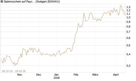 Optionsschein auf Paycom Software [Goldman Sachs Bank Europe SE] Chart