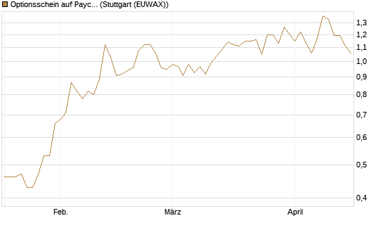 Optionsschein auf Paycom Software [Goldman Sachs Bank Europe SE] Chart