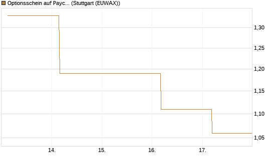 Optionsschein auf Paycom Software [Goldman Sachs Bank Europe SE] Chart