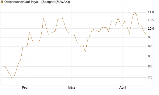 Optionsschein auf Paycom Software [Goldman Sachs Bank Europe SE] Chart