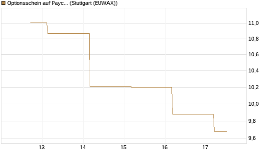 Optionsschein auf Paycom Software [Goldman Sachs Bank Europe SE] Chart