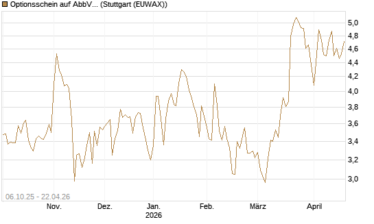 Optionsschein auf AbbVie [Goldman Sachs Bank Europe SE] Chart