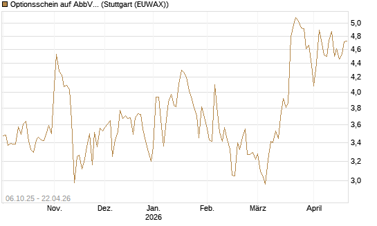 Optionsschein auf AbbVie [Goldman Sachs Bank Europe SE] Chart