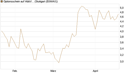 Optionsschein auf AbbVie [Goldman Sachs Bank Europe SE] Chart